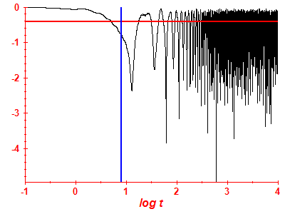Survival probability log
